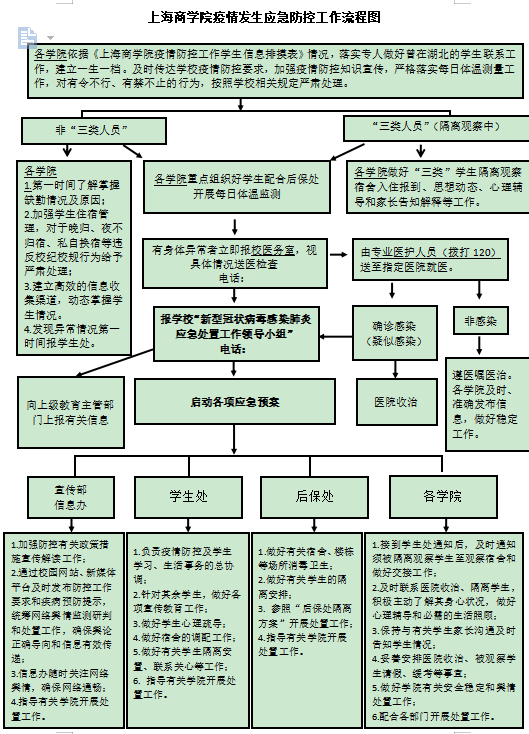 上海商学院疫情发生应急防控工作流程图