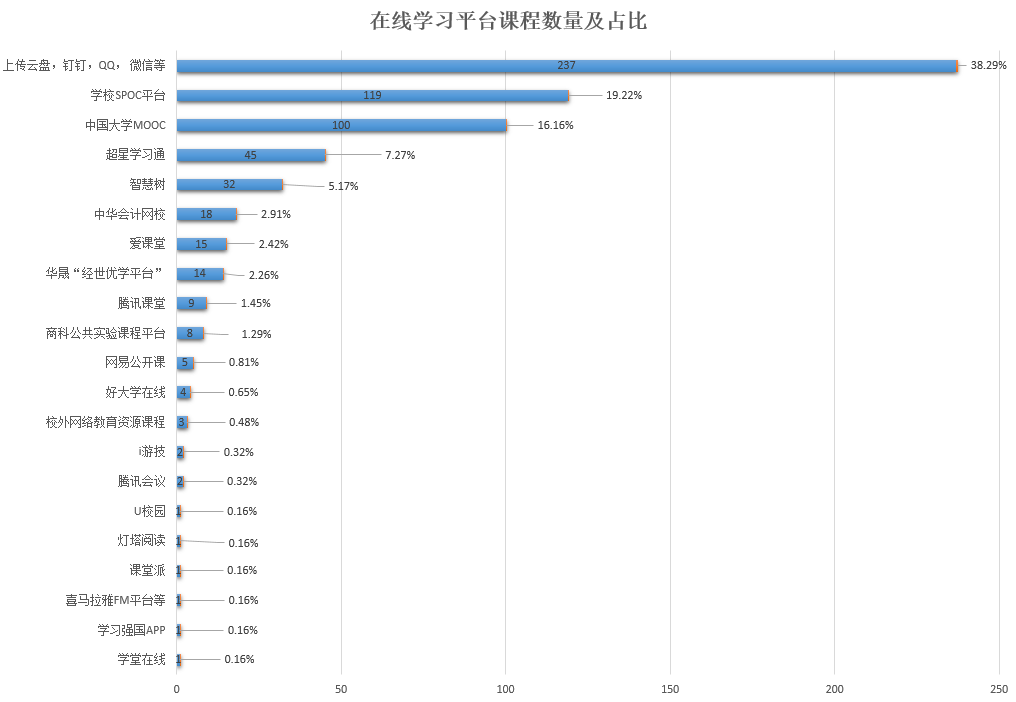 教务处统计本学期课程线上教学平台选用情况 教务处统计本学期课程线上教学平台选用情况
