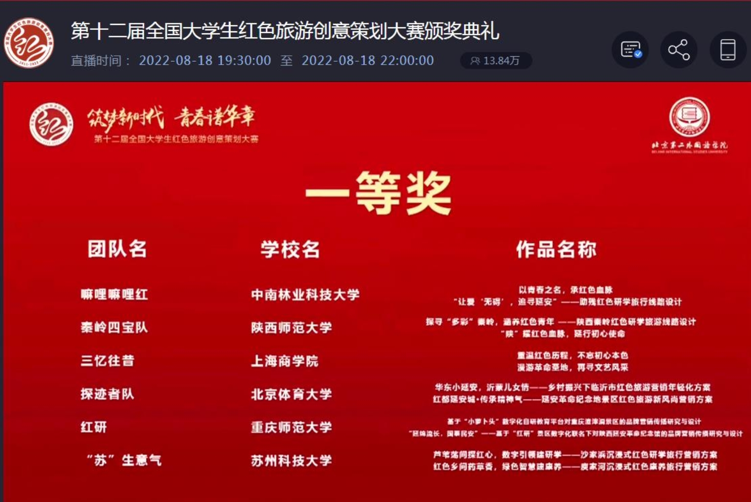 “三忆往昔”团队获全国大学生红色旅游创意策划大赛一等奖 “三忆往昔”团队获全国大学生红色旅游创意策划大赛一等奖