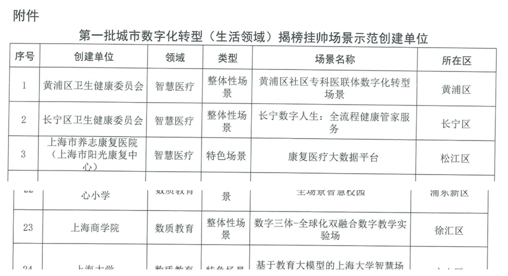 我校入选第一批城市数字化转型（生活领域）揭榜挂帅场景创建示范单位