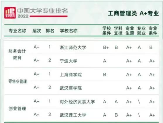 零售管理专业连续两年软科中国大学专业排名A+，多年蝉联全国第一.jpg